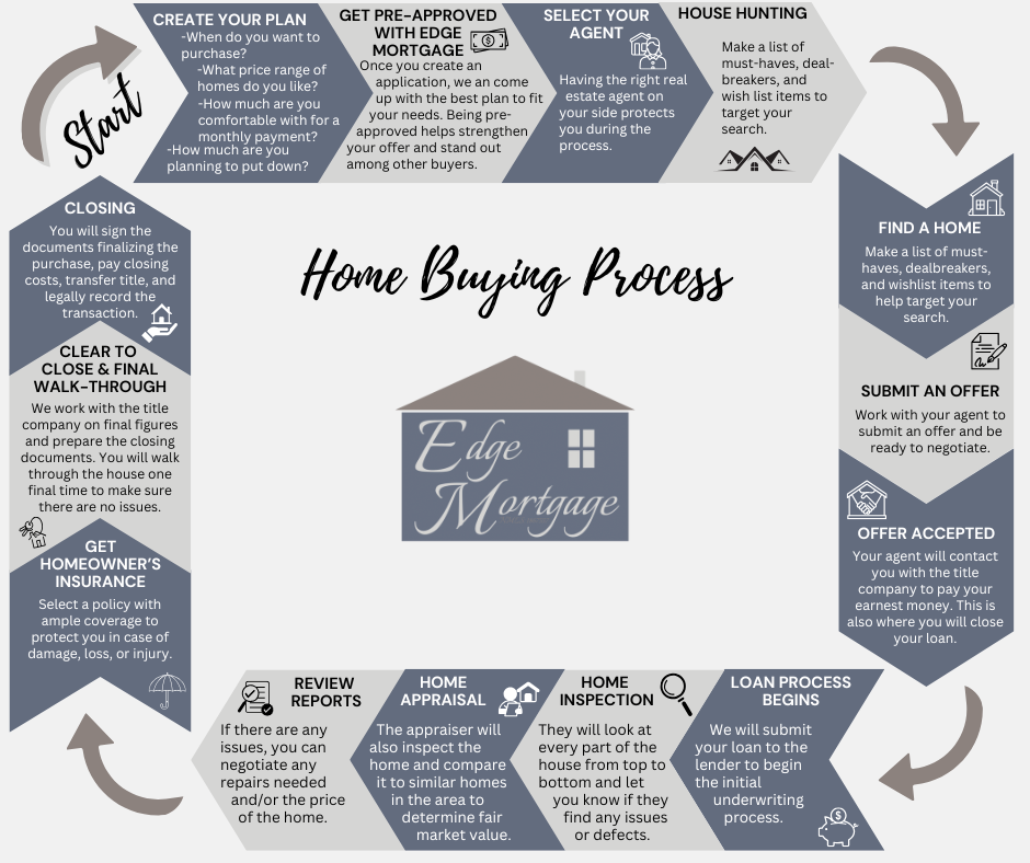 Infographic: How to buy a house